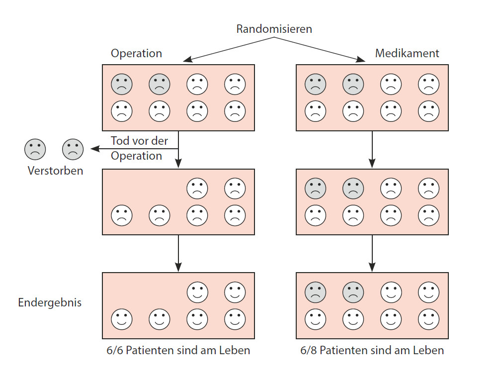 Abbildung 10: Warum alle randomisierten Patienten im Endergebnis berücksichtigt werden sollten («Intention-to-Treat»).