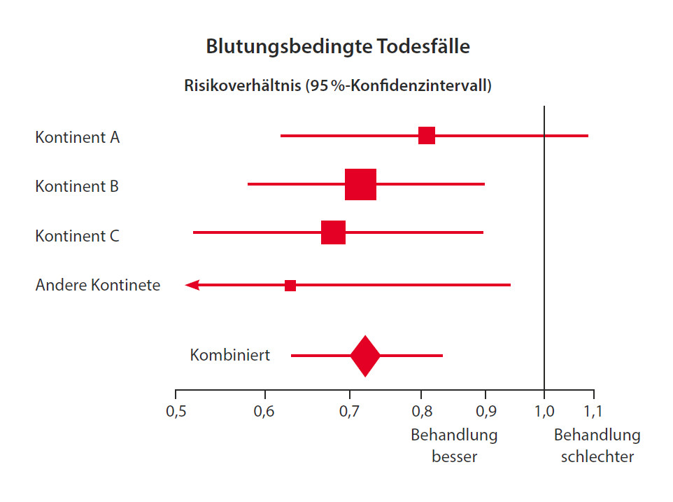 Abbildung 12: Wirkungen von Tranexamsäure auf die Sterblichkeitsrate bei Trauma-Patienten mit signifikanten Blutungen: insgesamt sowie nach dem Kontinent, aus dem die Teilnehmer stammten (unveröffentlichte Daten aus CRASH-2: Lancet 2010; 376: 23-32).