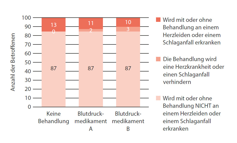 Abbildung 14: Was wird mit 100 Menschen in derselben Situation im Laufe der nächsten 10 Jahre passieren?